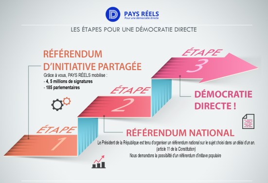étapes Pays Réels democratie directe